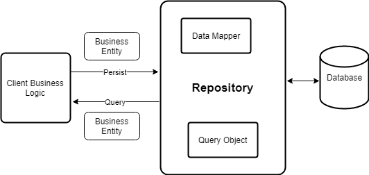 Repository Pattern Illustration B